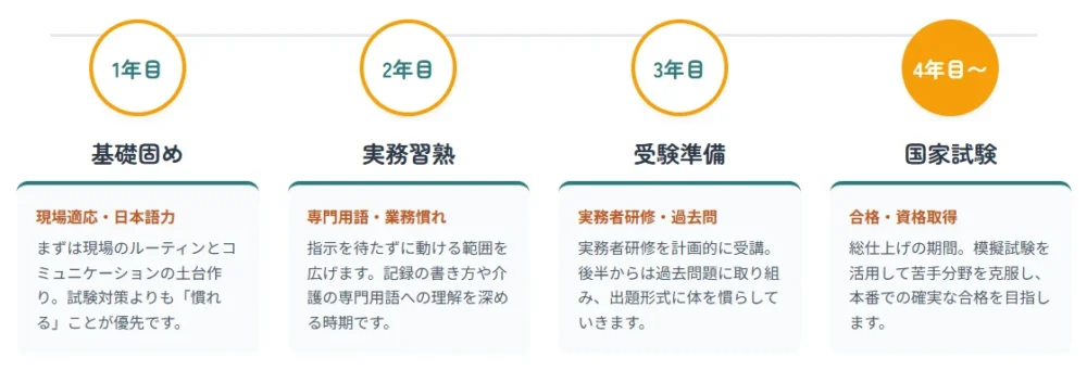 介護福祉士受験までのスケジュール